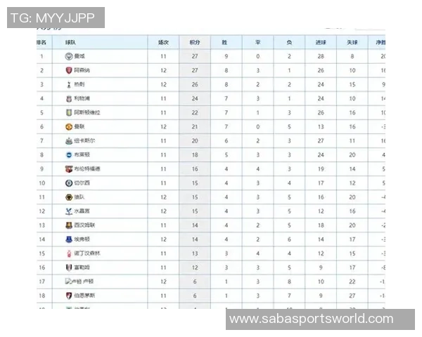英超最新积分榜:阿森纳领先切尔西曼城热刺曼联红军争夺中游位置 英超最新积分榜:阿森纳领先切尔西曼城热刺曼联红军争夺中游位置