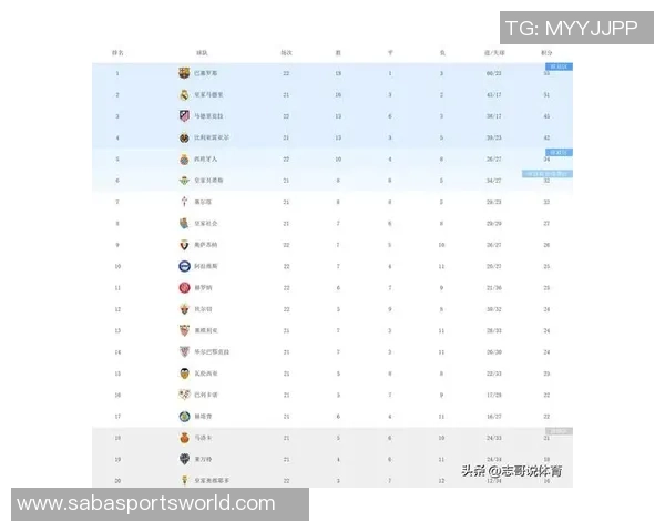 西甲积分榜更新巴萨领先优势扩大皇马明晨对决塞尔塔马竞稳居第四